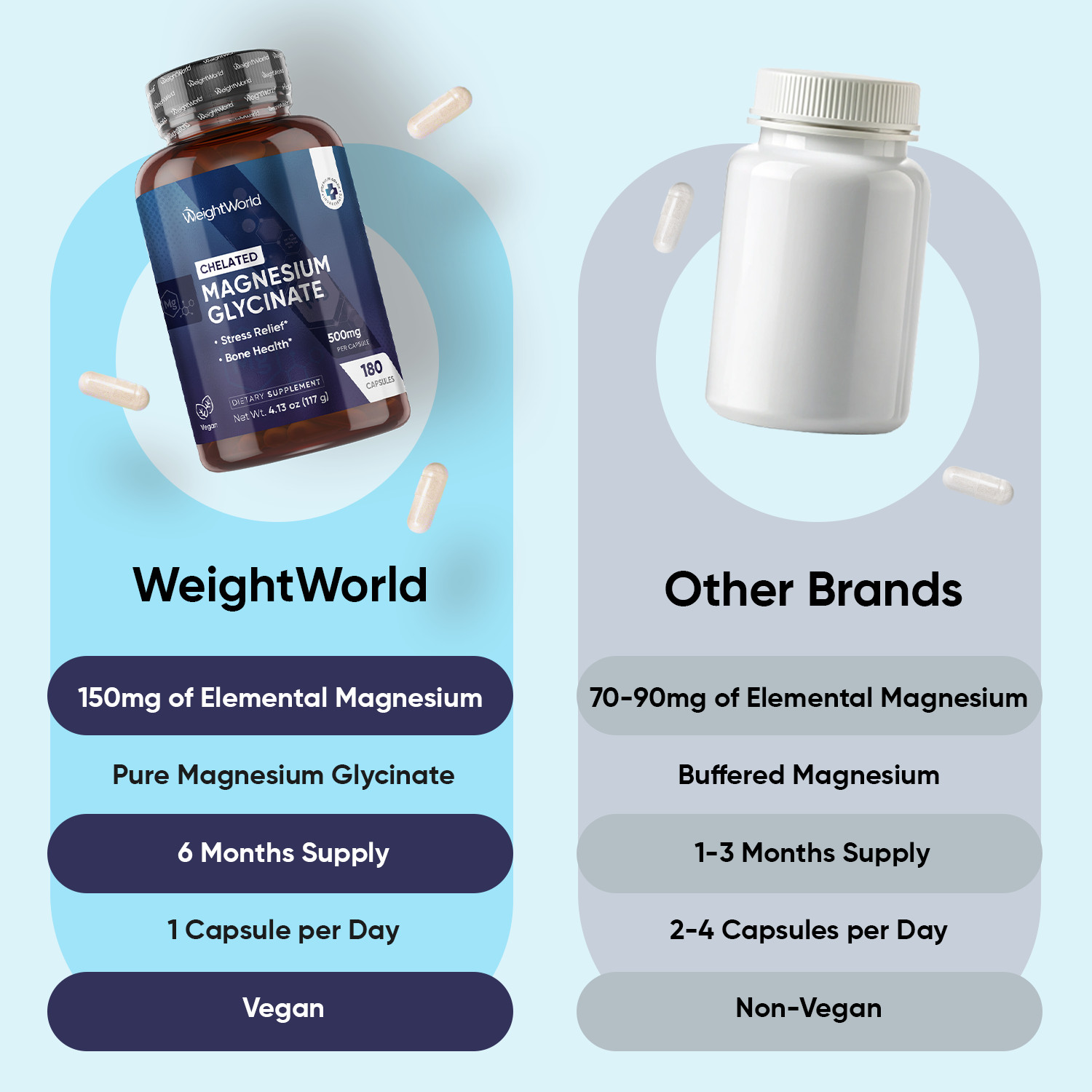 WeightWorld Magnesium Glycinate 500mg 180 Capsules – Bone & Stress Support