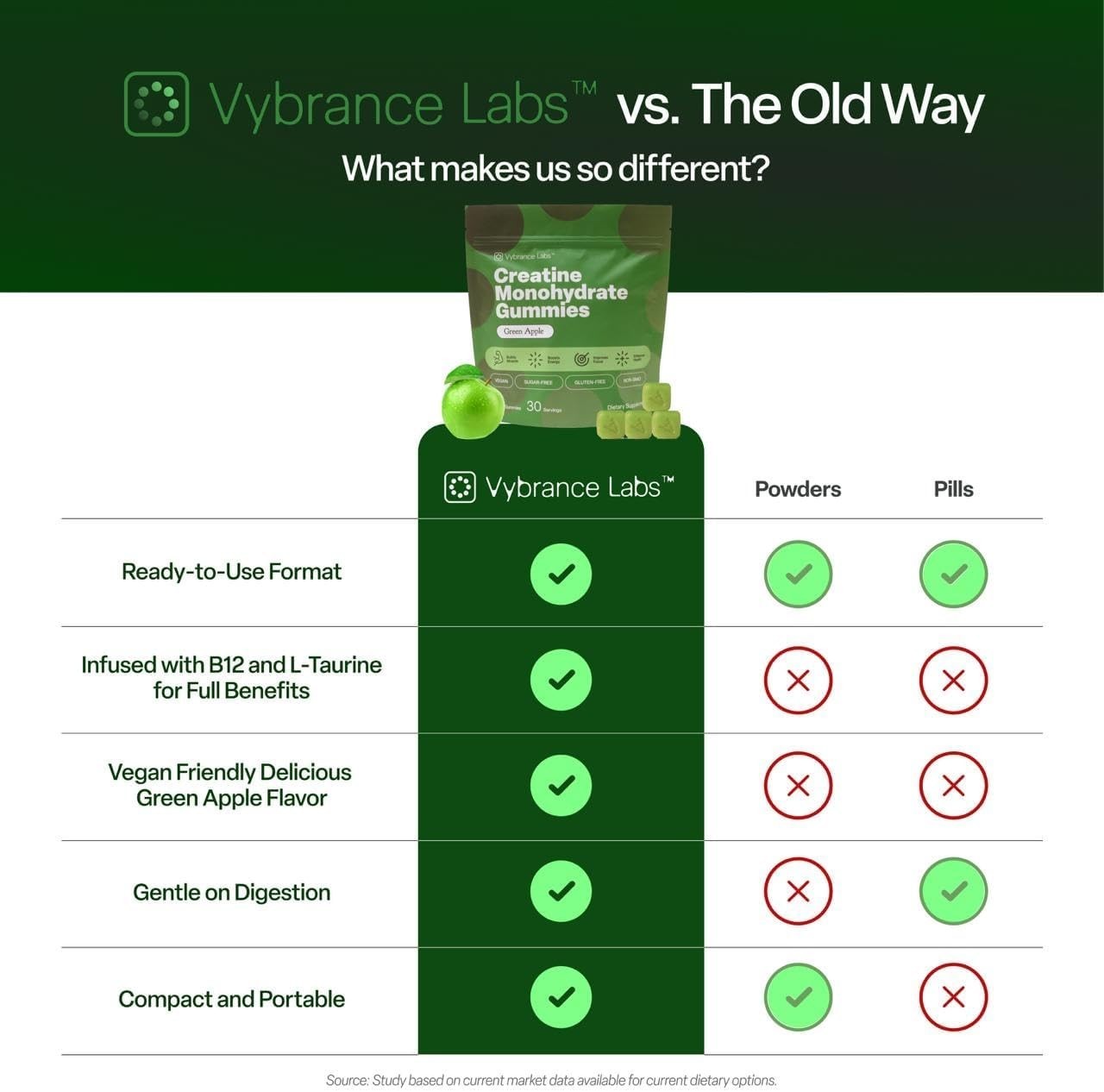 VYBRANCE LABS Creatine Monohydrate Gummies 5g Vegan Sugar-Free Green Apple
