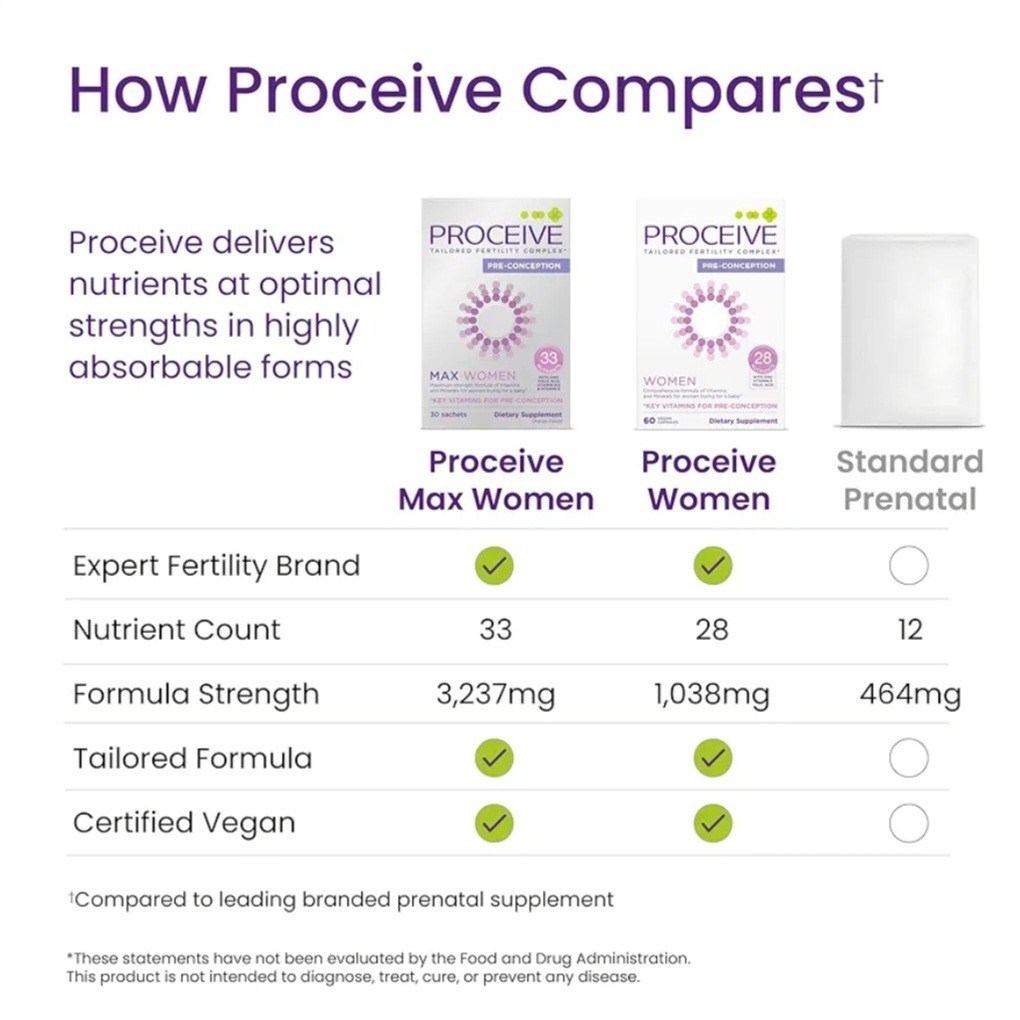 Proceive Fertility Supplement for Women Pre Conception Multivitamin 60 Capsules