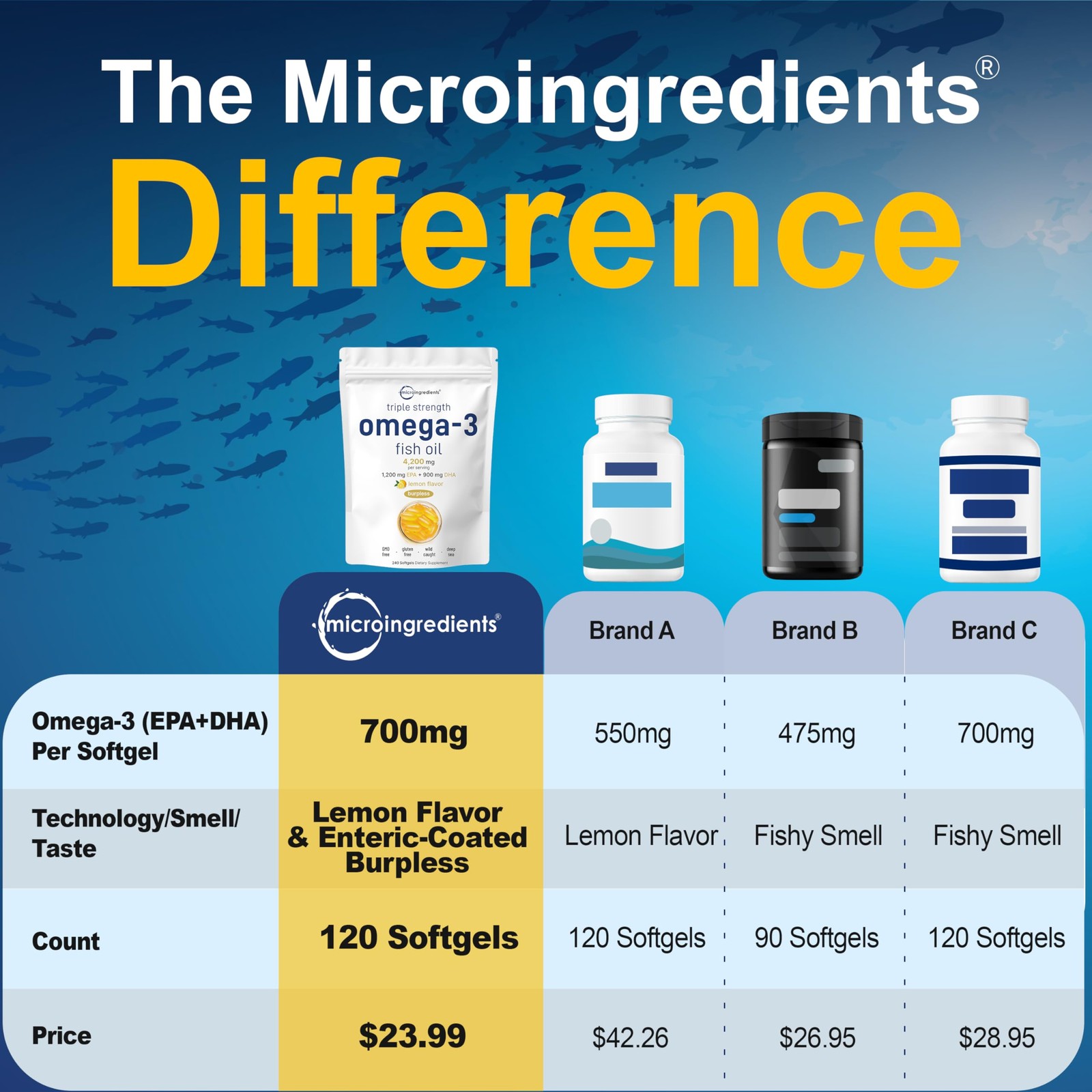 Micro Ingredients Triple Strength Omega 3 Fish Oil 120 Count (Pack of 1)
