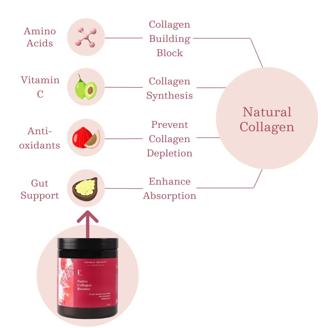 New Edible Beauty Australia i+ Native Collagen Booster 120g