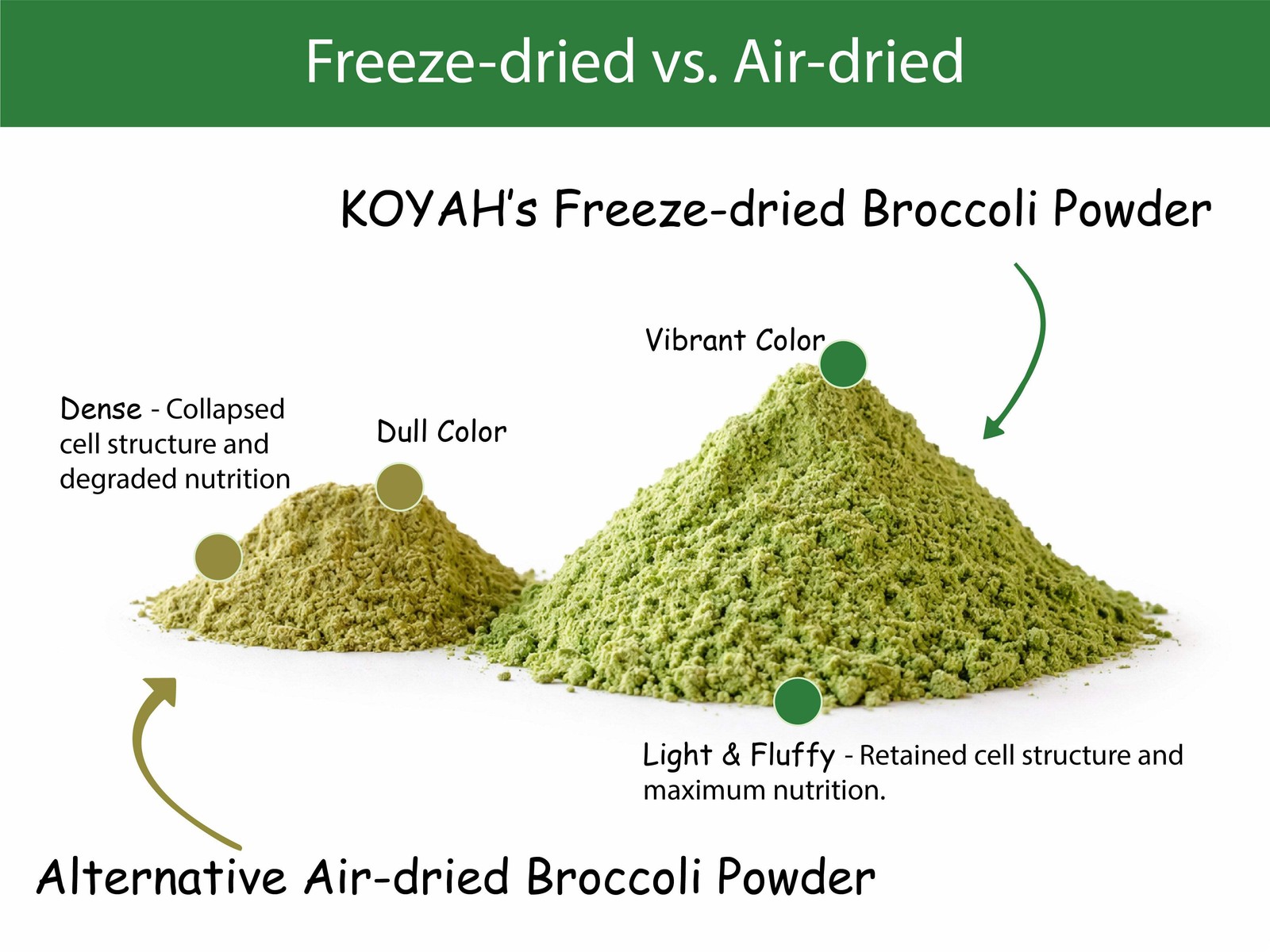 Organic Broccoli Powder