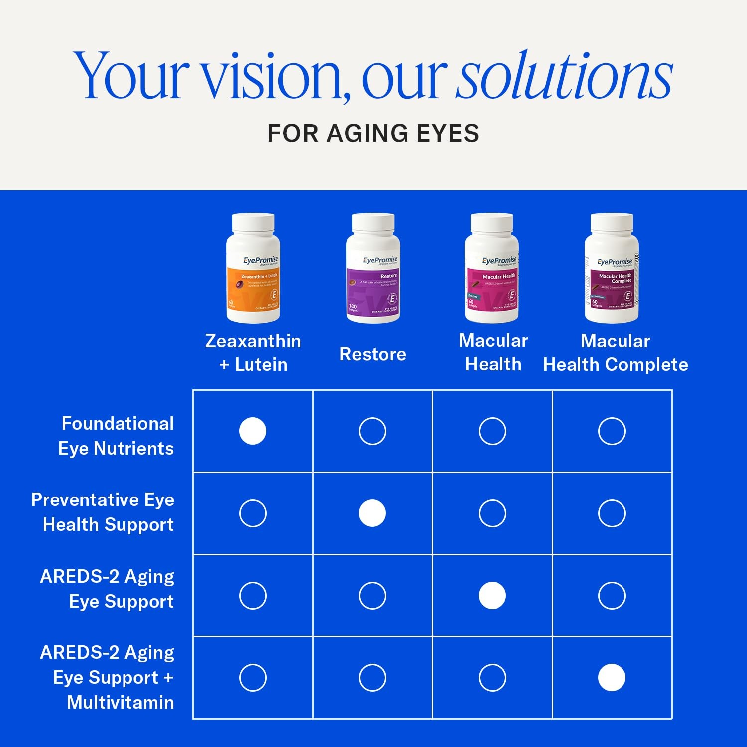 EyePromise Zeaxanthin + Lutein Eye Vitamin – 60 Softgels 60 Count (Pack of 1)
