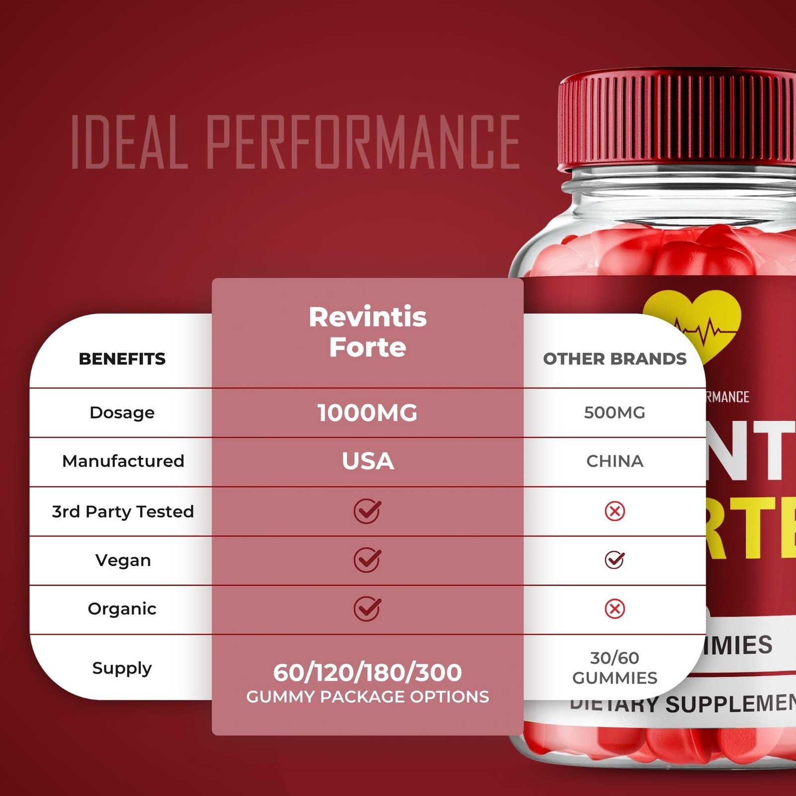 Revintis Forte Cardiovascular Health Blood Supplement – 300 Gummies (5 Pack)