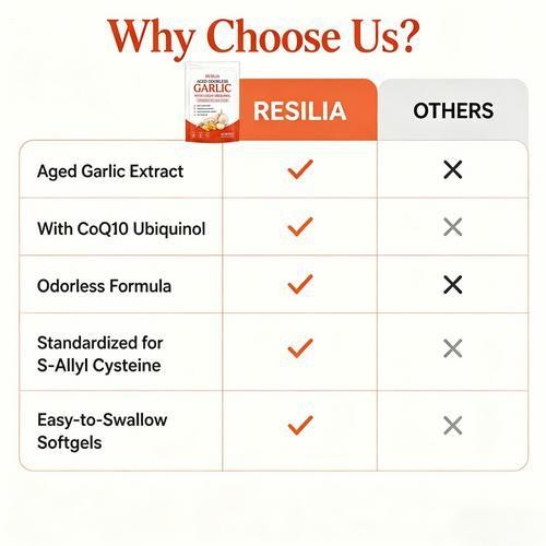 Resilia Aged Odorless Garlic Extract 600mg Softgels (60 Count)