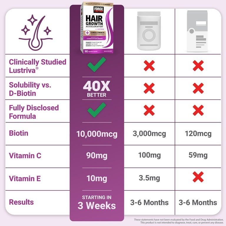 Force Factor Hair Growth Accelerator w/ Lustriva, 90 Veg Capsules, Gluten Free