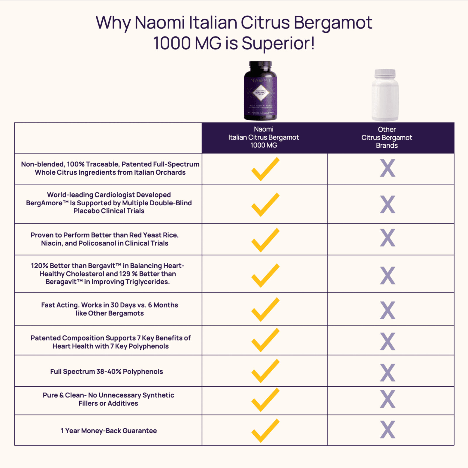 NAOMI Italian Citrus Bergamot 1000mg Extra Strength Cholesterol Support 60ct