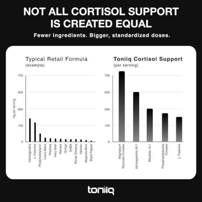 Toniiq Cortisol Supplement for Women & Men Calm, Balanced-Strength 5-in-1 120ct