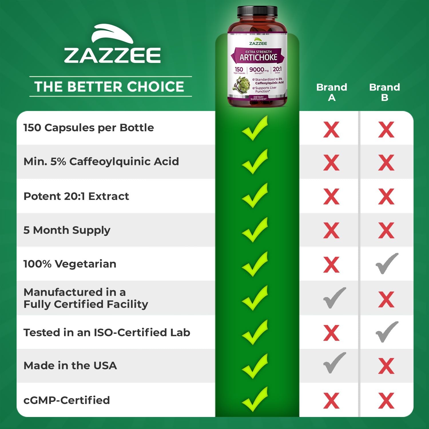 Zazzee Extra Strength Artichoke 20:1 Extract, 5% 150 Count (Pack of 1)