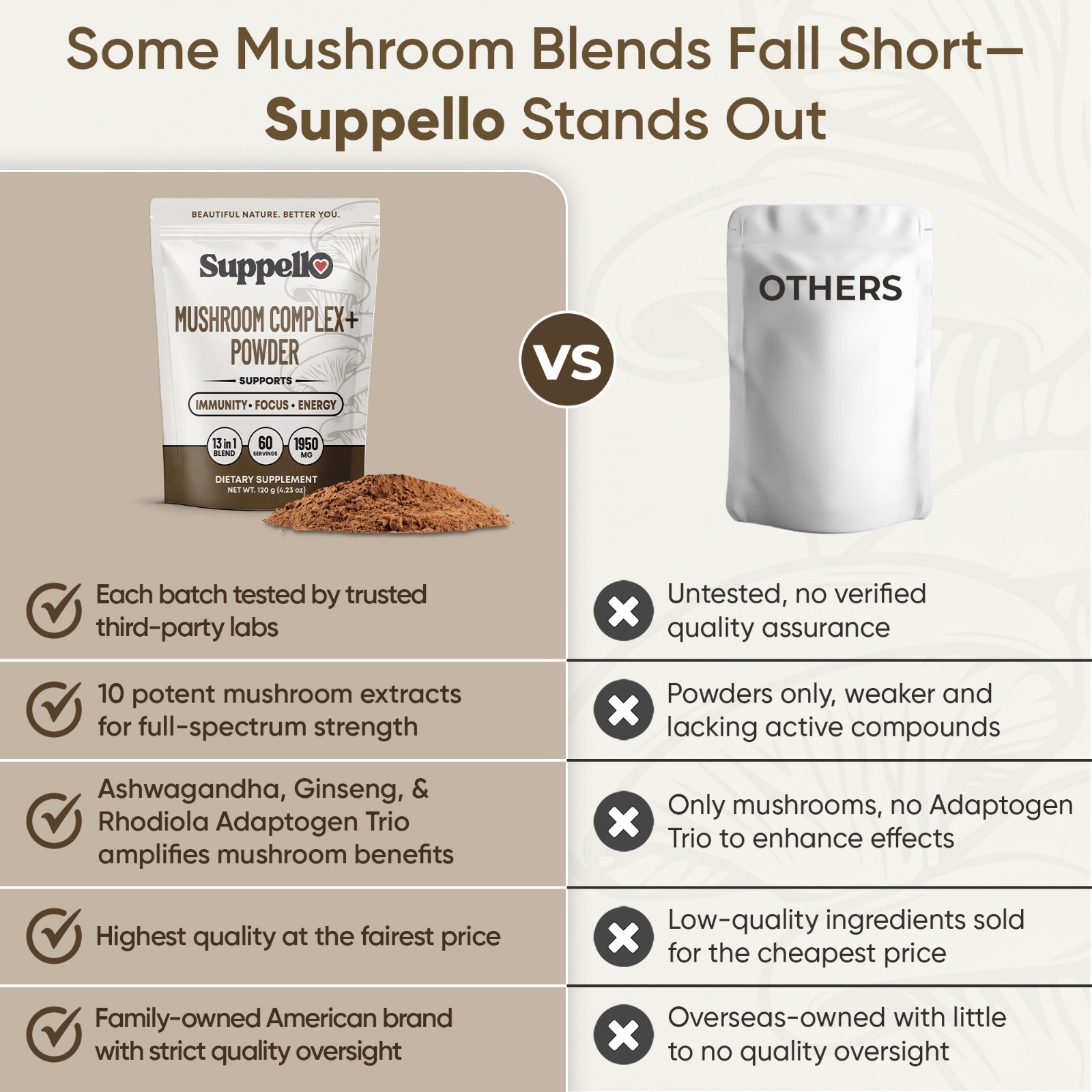Suppello Mushroom Complex+ Powder – 13 In 1 Blend – 4.23 oz (60 Servings)
