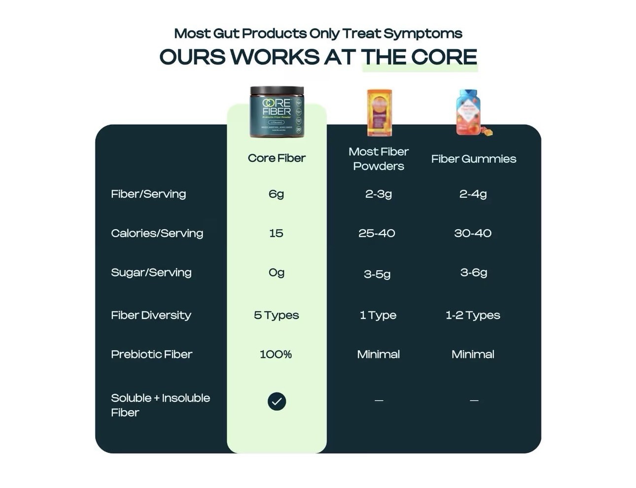 Core Fiber Multi-Fiber Prebiotic Unflavored Powder, 6g Fiber, Sugar-Free 30 serv