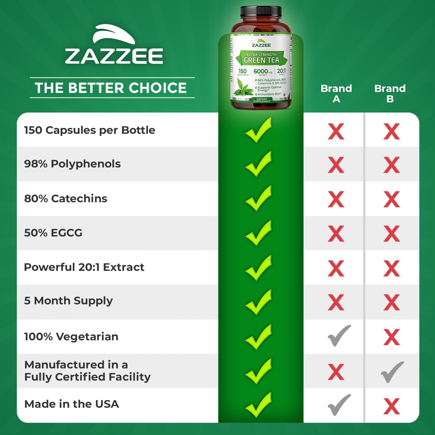 Zazzee Extra Strength Green Tea 20:1 Extract, 50% EGCG, 150 Count (Pack of 1)
