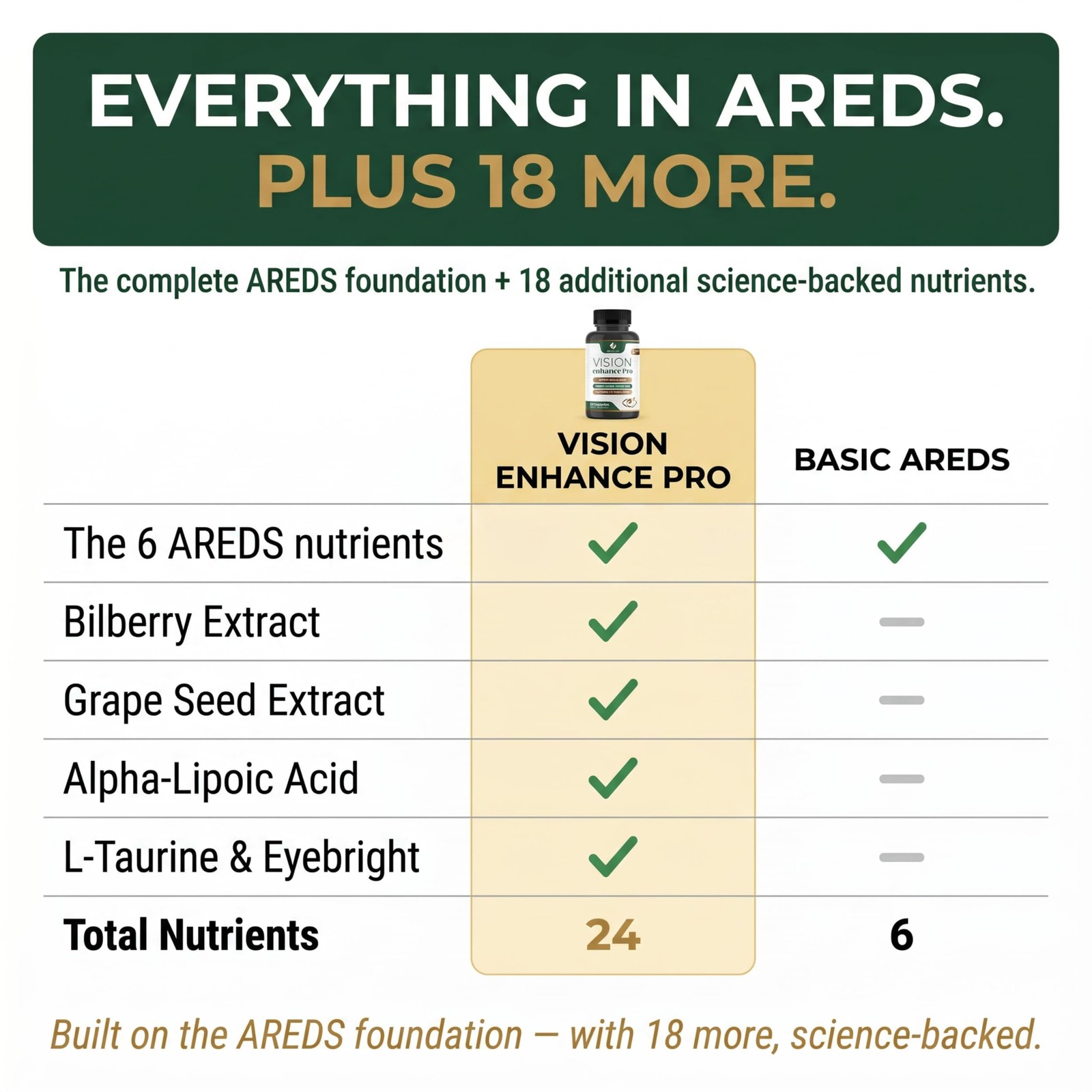 Vision Enhance Pro Eye Wellness Supplement 120 Count (Pack of 1)