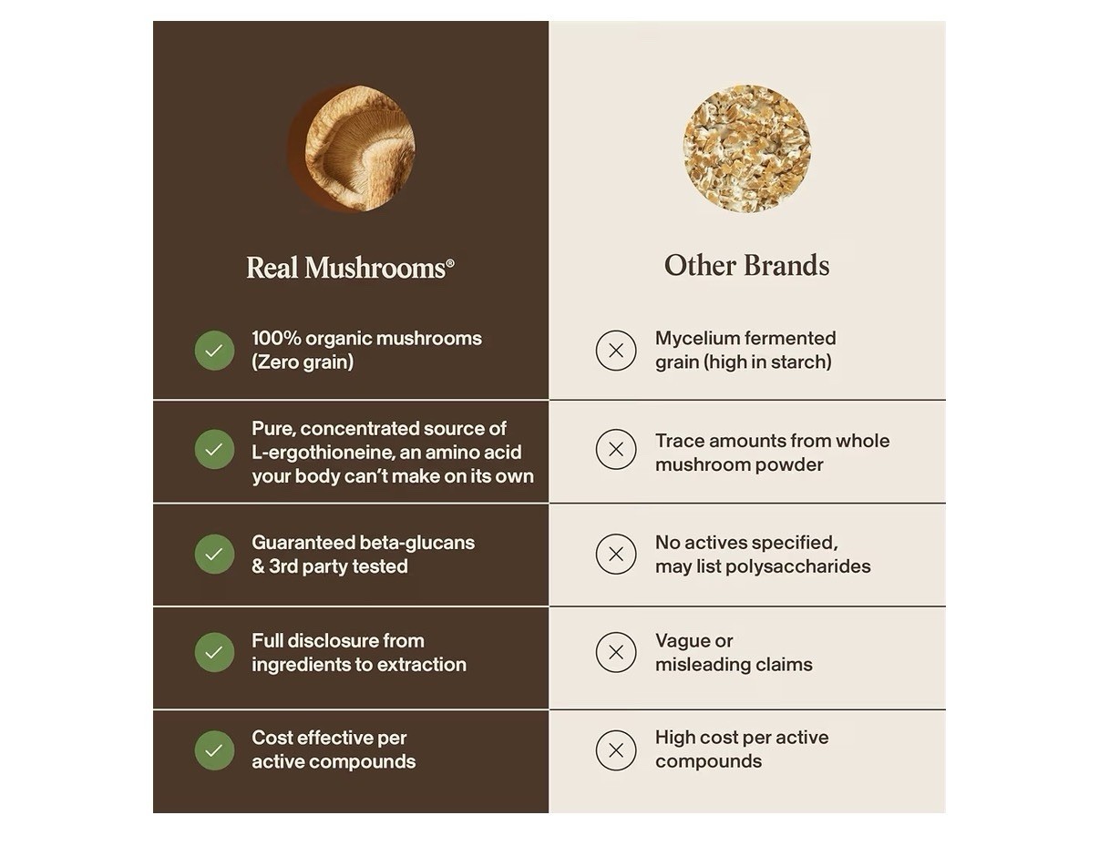 Real Mushrooms Ergo+ L-Ergothioneine Supplement Golden Oyster Mushroom 60Capsule
