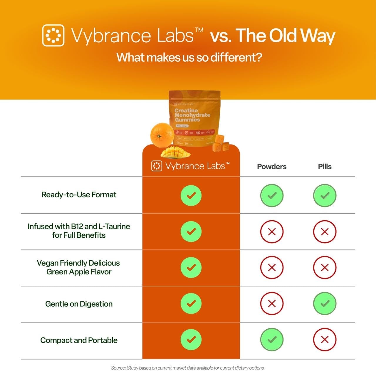 VYBRANCE LABS 3-in-1 Creatine Monohydrate Gummies | 5g Creatine + Taurine + Vita