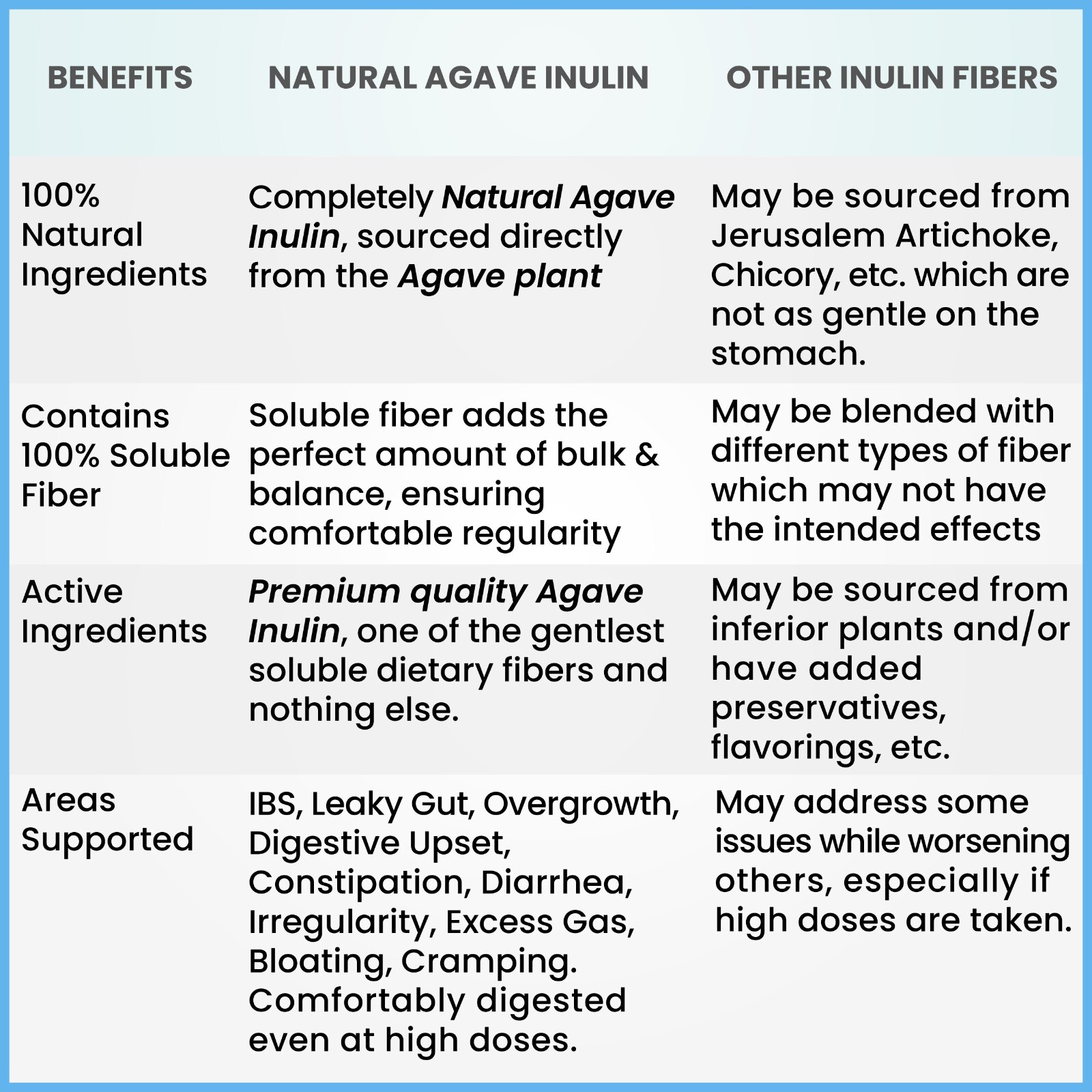 Inulin Powder 48oz Gentle Agave Inulin Powder Prebiotic Soluble Inulin