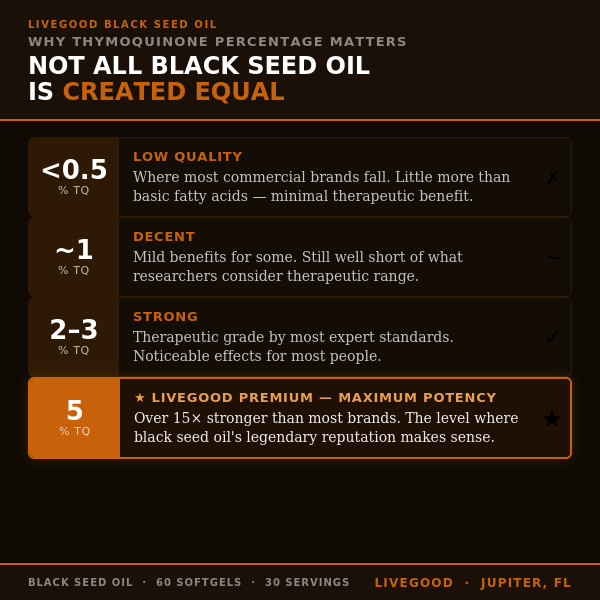 Black Seed Oil Softgels 1000mg 5% Thymoquinone Cold Pressed Organic 60ct
