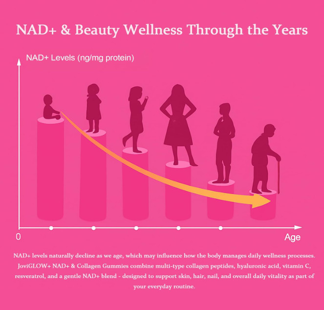NAD+ & Collagen Gummies Skin Hair Nail & Anti-Aging Support Hyaluronic Acid