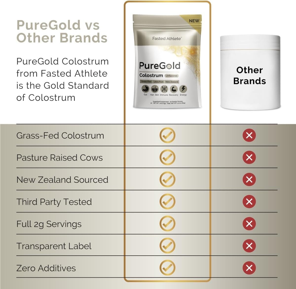 Fasted Athlete PureGold Colostrum Grass-Fed Powder (30 Single Serve Packets)