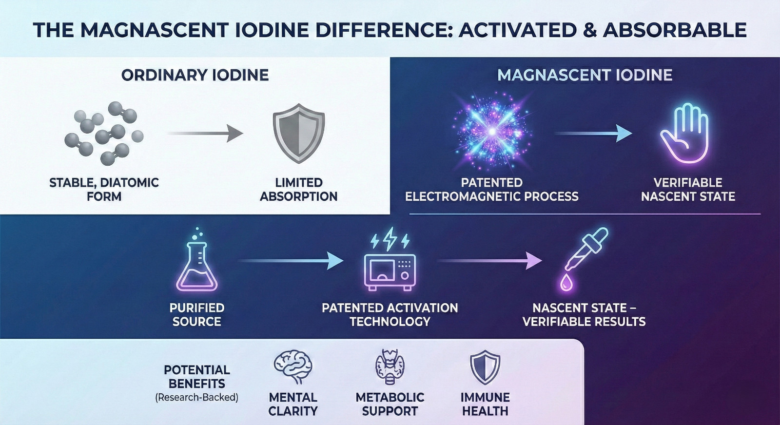MAGNASCENT Nascent Iodine 1 oz