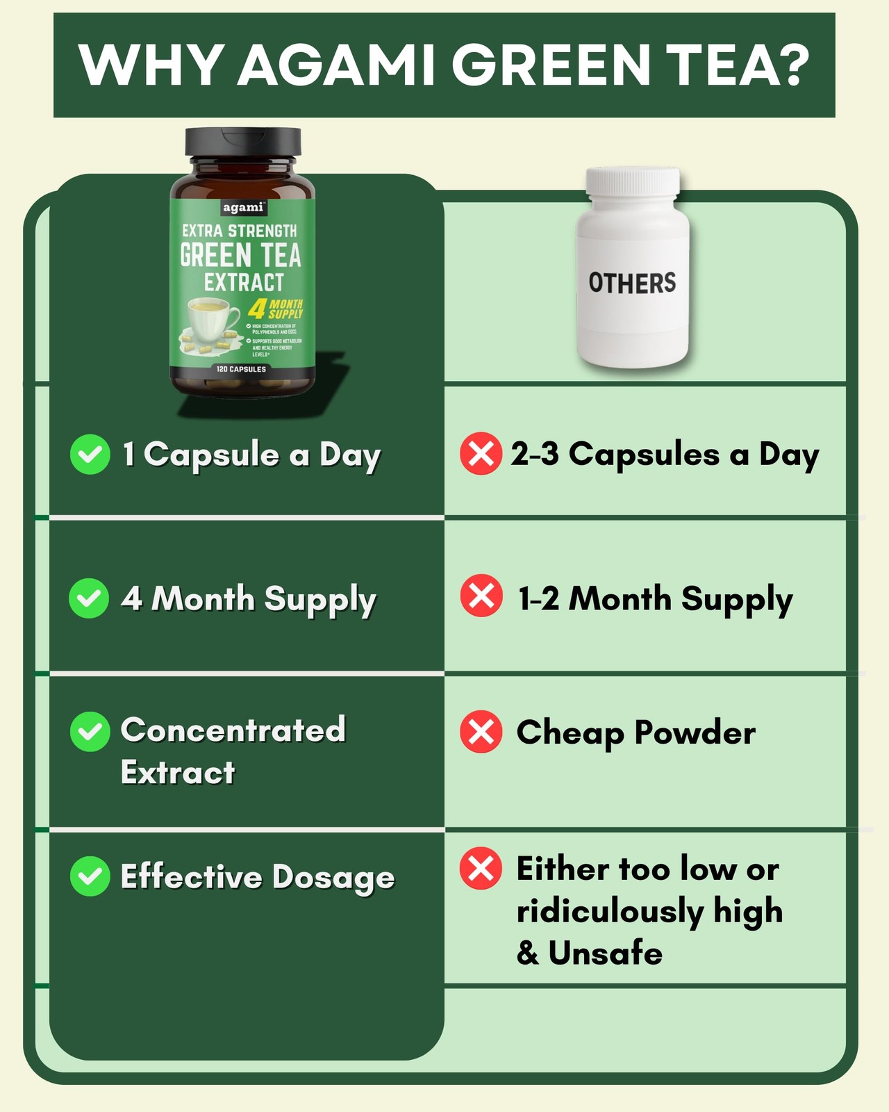 Agami Green Tea Capsules | 4 Month Supply | Energy & 120 Count (Pack of 1)