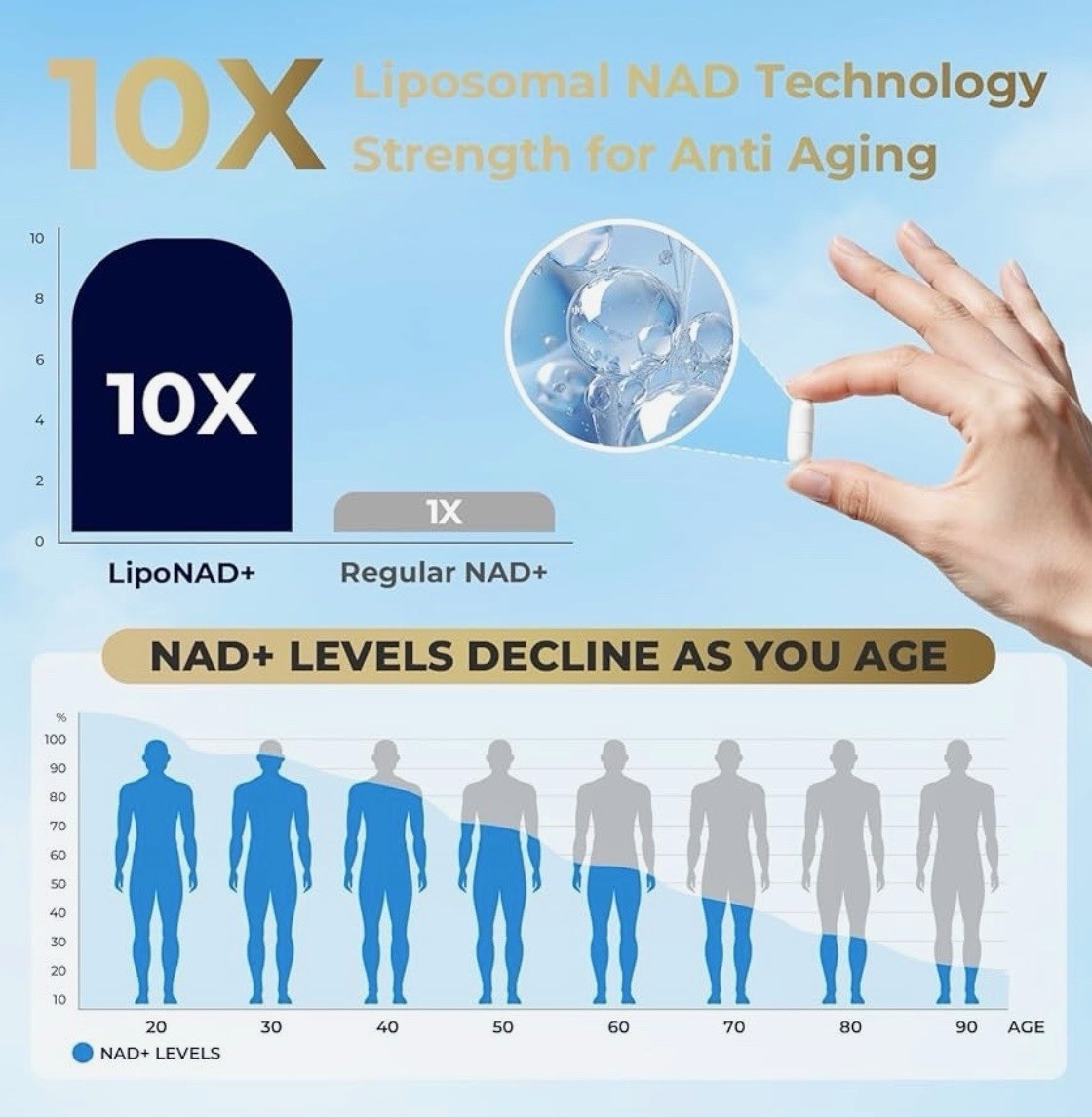 Zozdal NAD+ Supplement 1500mg – 7-in-1 Liposomal 120 Count (Pack of 1), Blue