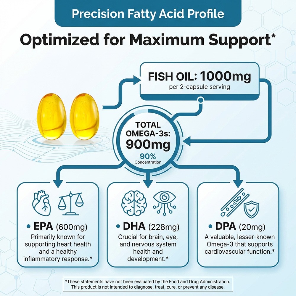 Triple Strength Omega-3 Fish Oil rTG – 900mg EPA/DHA/DPA for Heart&Brain Health