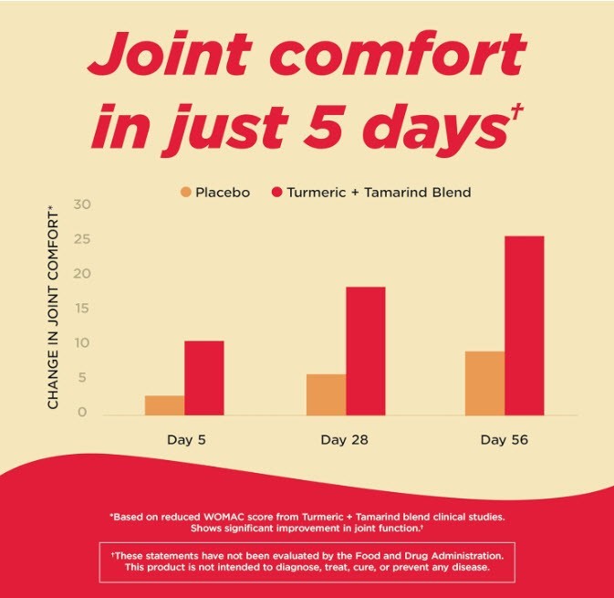 2 Pack TYLENOL Proactive Support Muscle & Joint + Stress Exp 02/2027 New