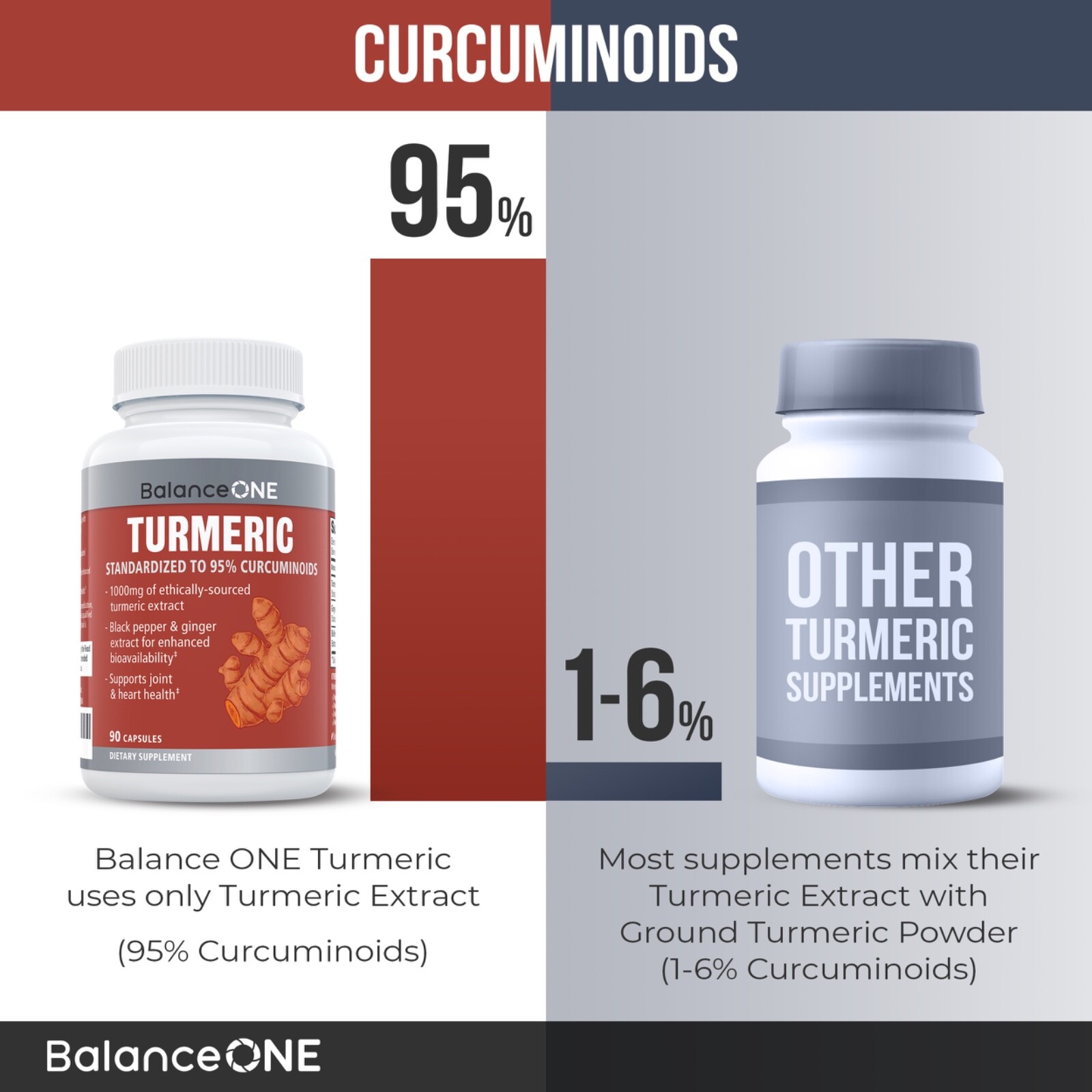 Balance ONE Turmeric Extract, Vegan, Maximum Strength Curcumin, 30 Day Supply