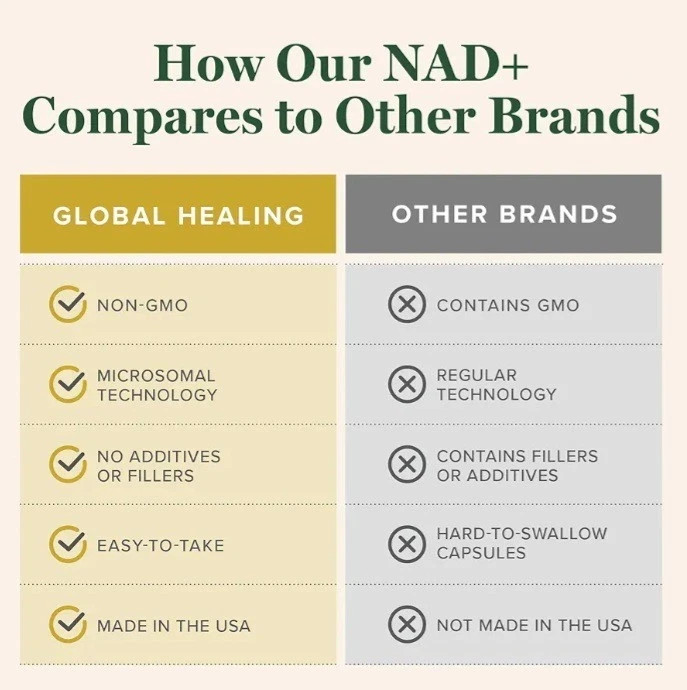 Global Healing Premium Microsomal NAD+ Liquid Supplement Sublingual Drops 2 oz