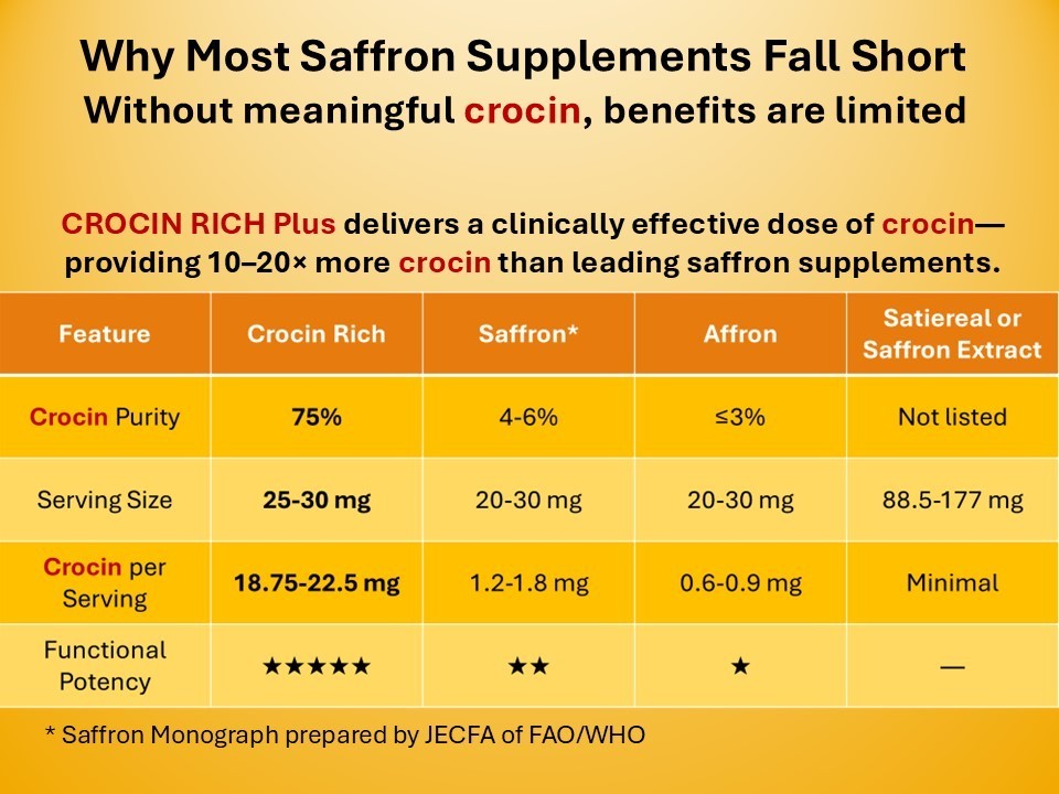 CROCIN RICH plus – for memory, mood, and brain health – 60ct/bottle for 2 months