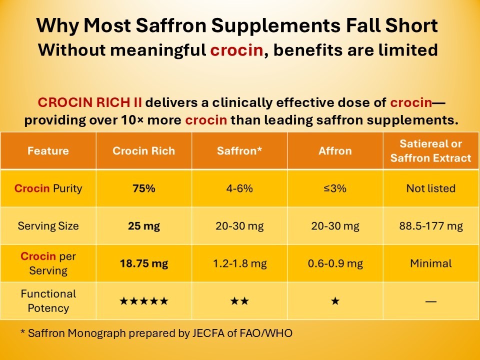 CROCIN RICH II – for Energy, Mobility, Joint Health & Wellness – 30ct/bottle
