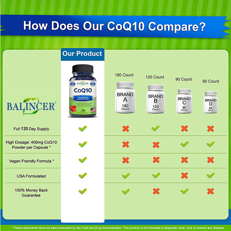 Co Q-10 COQ-10 400mg 120 Capsules Promotes Heart & Cardiovascular Wellness