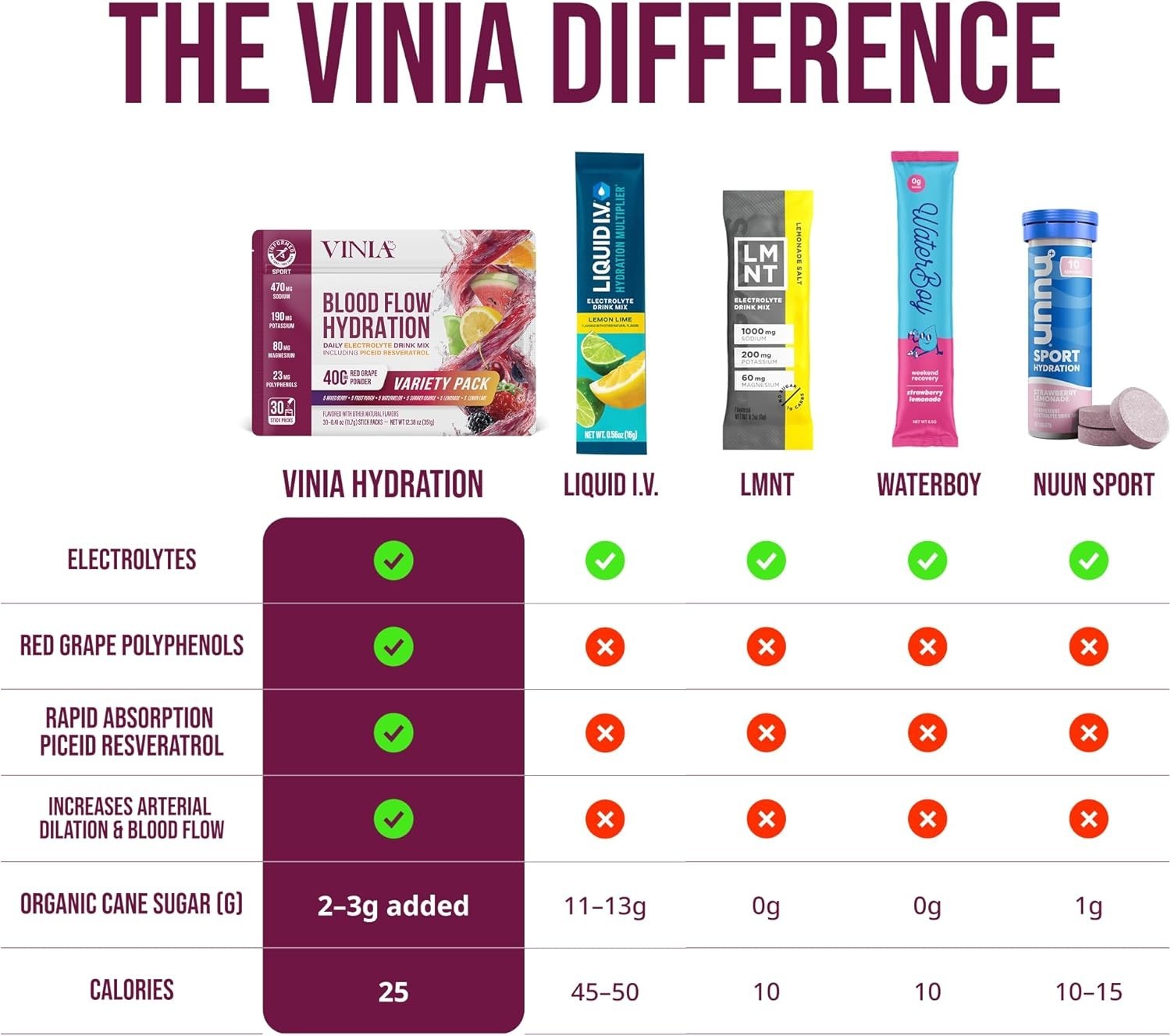 VINIA Resveratrol Electrolyte Hydration Powder Mix Variety Mix Blood Flow