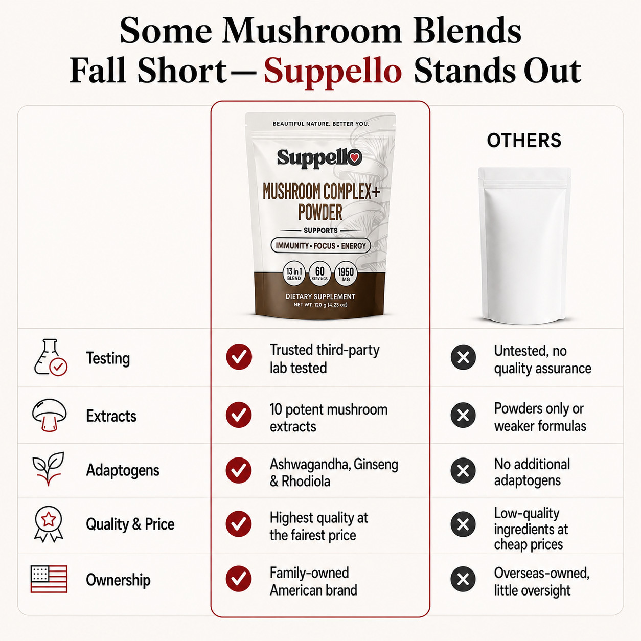 Suppello Mushroom Complex+ Powder – 13 In 1 Blend – 4.23 oz (60 Servings)